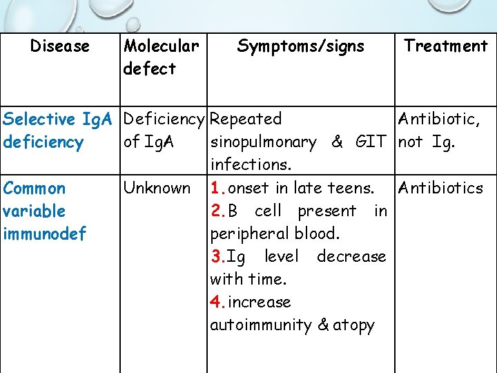 Disease Molecular defect Symptoms/signs Treatment Selective Ig. A Deficiency Repeated Antibiotic, deficiency of Ig.