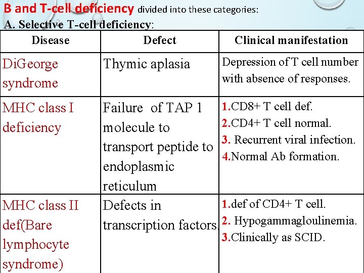 B and T-cell deficiency divided into these categories: A. Selective T-cell deficiency: Disease Defect