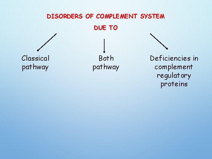 DISORDERS OF COMPLEMENT SYSTEM DUE TO Classical pathway Both pathway Deficiencies in complement regulatory