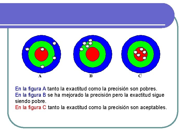 En la figura A tanto la exactitud como la precisión son pobres. En la