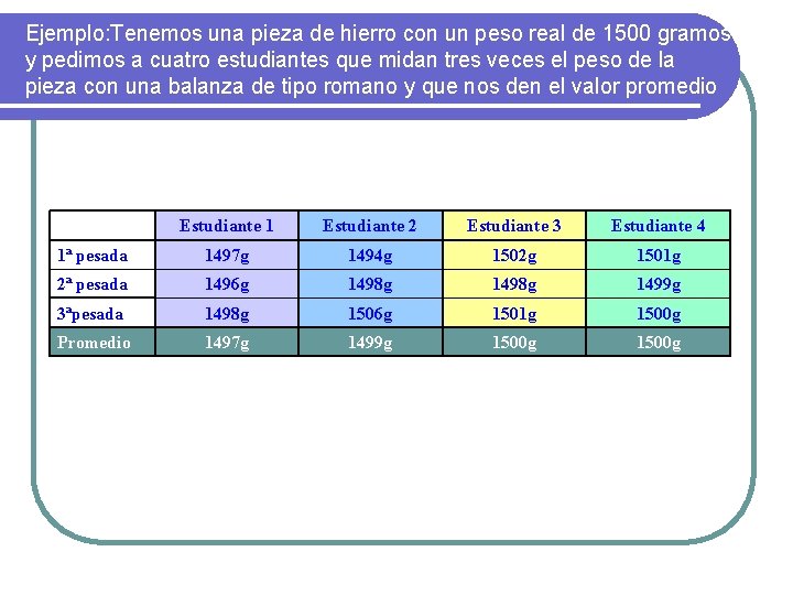 Ejemplo: Tenemos una pieza de hierro con un peso real de 1500 gramos y