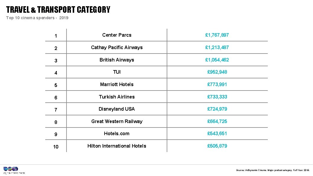 TRAVEL & TRANSPORT CATEGORY Top 10 cinema spenders - 2019 1 Center Parcs £