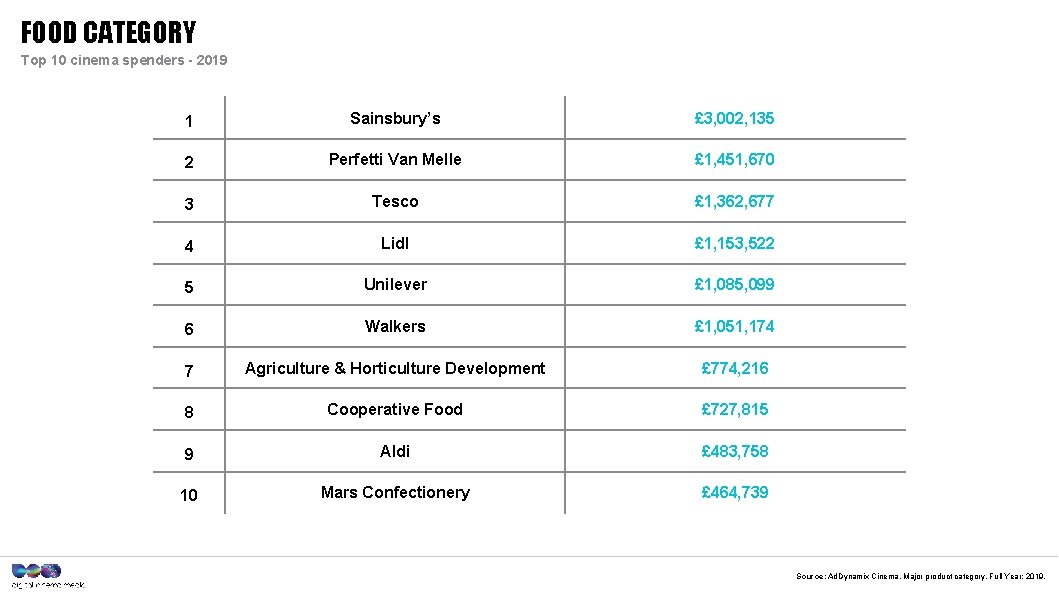 FOOD CATEGORY Top 10 cinema spenders - 2019 1 Sainsbury’s £ 3, 002, 135