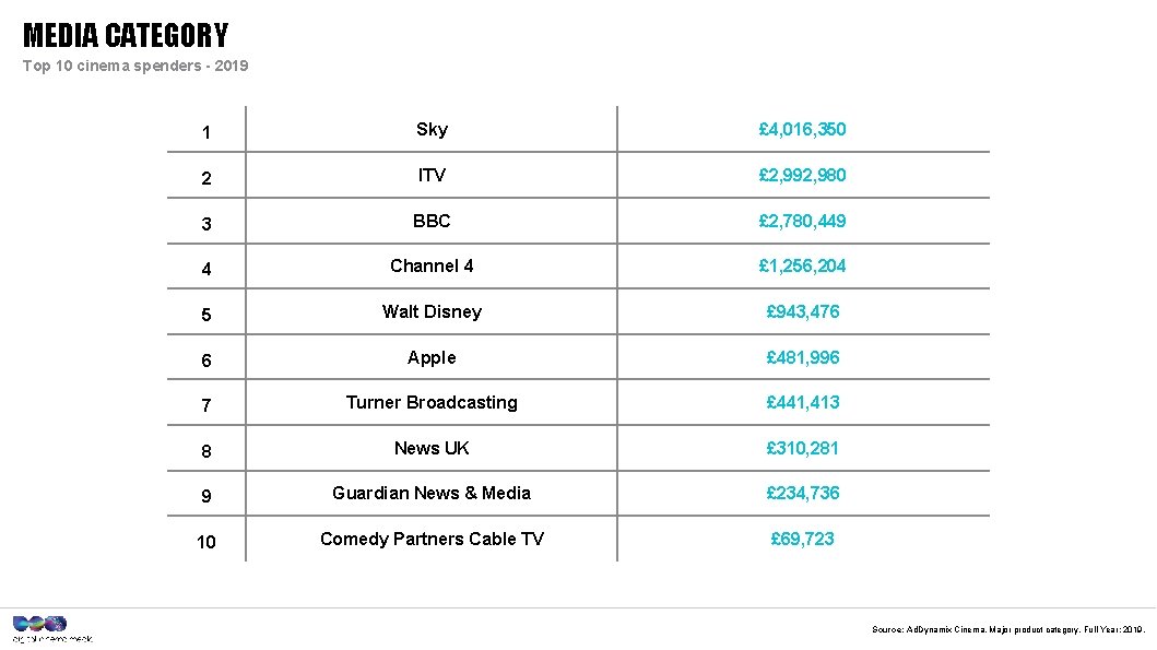 MEDIA CATEGORY Top 10 cinema spenders - 2019 1 Sky £ 4, 016, 350