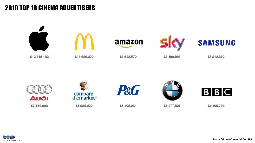 2019 TOP 10 CINEMA ADVERTISERS £ 12, 715, 182 £ 11, 626, 200 £