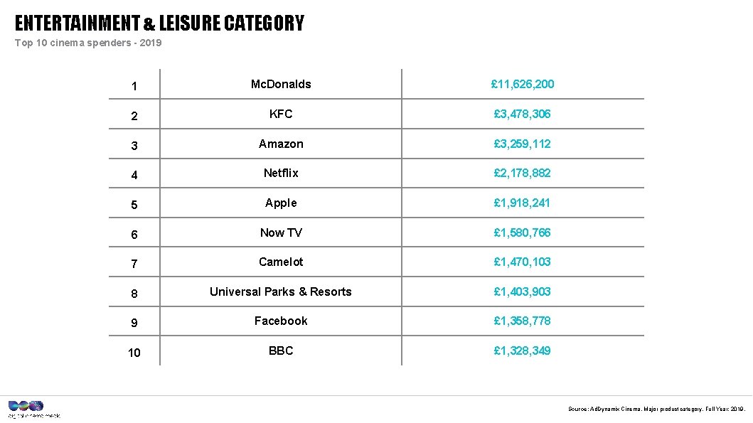 ENTERTAINMENT & LEISURE CATEGORY Top 10 cinema spenders - 2019 1 Mc. Donalds £