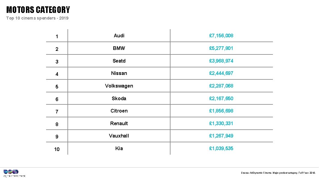 MOTORS CATEGORY Top 10 cinema spenders - 2019 1 Audi £ 7, 156, 008