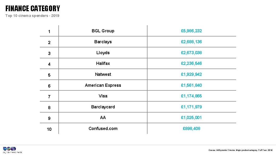 FINANCE CATEGORY Top 10 cinema spenders - 2019 1 BGL Group £ 5, 986,