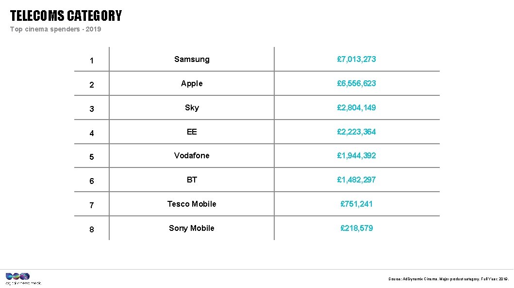 TELECOMS CATEGORY Top cinema spenders - 2019 1 Samsung £ 7, 013, 273 2