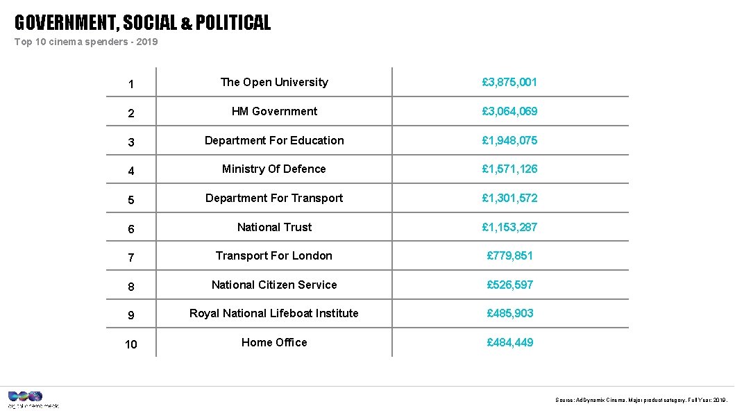 GOVERNMENT, SOCIAL & POLITICAL Top 10 cinema spenders - 2019 1 The Open University
