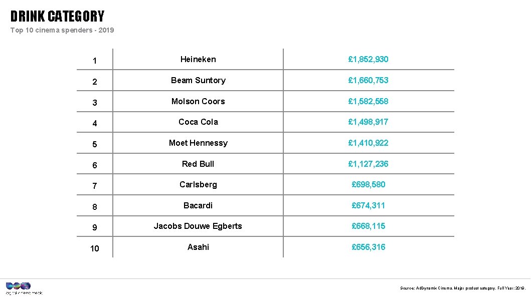 DRINK CATEGORY Top 10 cinema spenders - 2019 1 Heineken £ 1, 852, 930