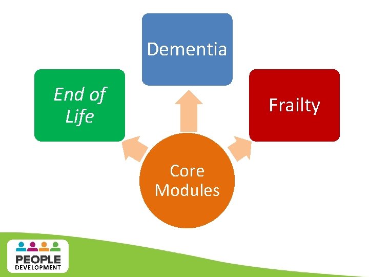 Dementia End of Life Frailty Core Modules Dementia End of Life Frailty Core Modules