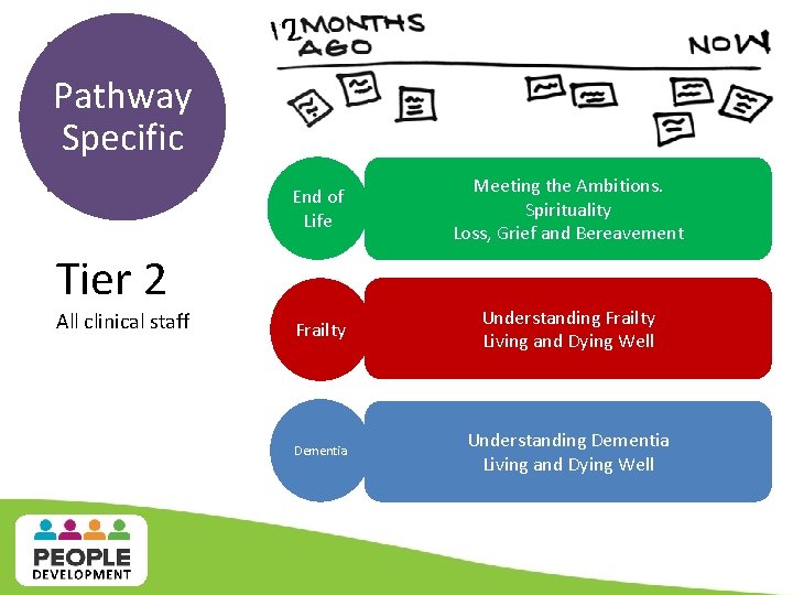 Pathway Specific End of Life Meeting the Ambitions. Spirituality Loss, Grief and Bereavement Frailty Pathway Specific End of Life Meeting the Ambitions. Spirituality Loss, Grief and Bereavement Frailty