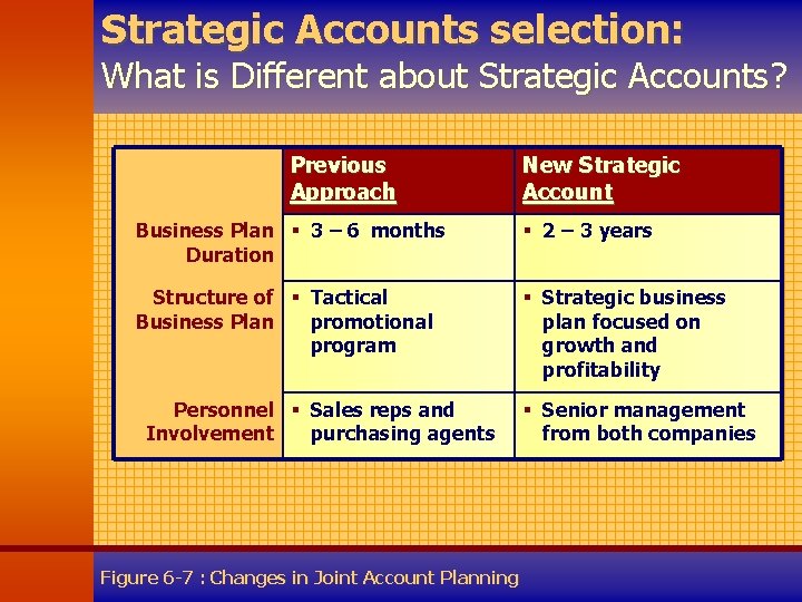 Strategic Accounts selection: What is Different about Strategic Accounts? Previous Approach New Strategic Account