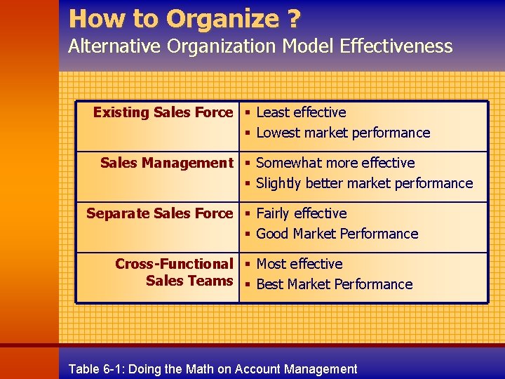 How to Organize ? Alternative Organization Model Effectiveness Existing Sales Force § Least effective