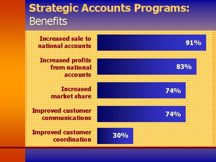 Strategic Accounts Programs: Benefits Increased sale to national accounts 91% Increased profits from national