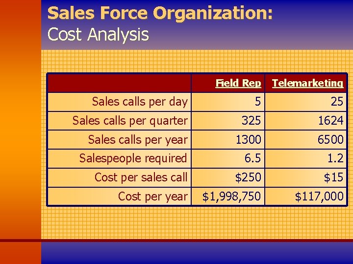 Sales Force Organization: Cost Analysis Field Rep Telemarketing Sales calls per day 5 25