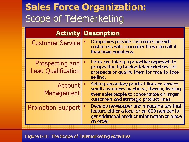 Sales Force Organization: Scope of Telemarketing Activity Description Customer Service § Companies provide customers