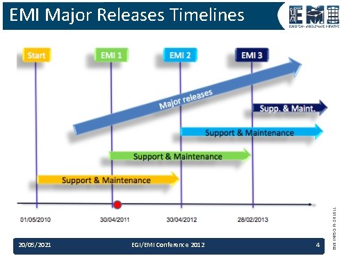 20/05/2021 EGI/EMI Conference 2012 4 EMI INFSO-RI-261611 EMI Major Releases Timelines 20/05/2021 EGI/EMI Conference 2012 4 EMI INFSO-RI-261611 EMI Major Releases Timelines