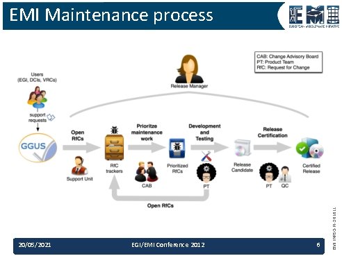 20/05/2021 EGI/EMI Conference 2012 6 EMI INFSO-RI-261611 EMI Maintenance process 20/05/2021 EGI/EMI Conference 2012 6 EMI INFSO-RI-261611 EMI Maintenance process