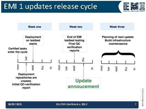 20/05/2021 EGI/EMI Conference 2012 7 EMI INFSO-RI-261611 EMI 1 updates release cycle 20/05/2021 EGI/EMI Conference 2012 7 EMI INFSO-RI-261611 EMI 1 updates release cycle