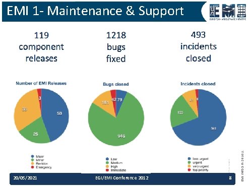 20/05/2021 EGI/EMI Conference 2012 8 EMI INFSO-RI-261611 EMI 1 - Maintenance & Support 20/05/2021 EGI/EMI Conference 2012 8 EMI INFSO-RI-261611 EMI 1 - Maintenance & Support