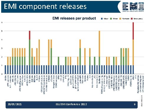 20/05/2021 EGI/EMI Conference 2012 9 EMI INFSO-RI-261611 EMI component releases 20/05/2021 EGI/EMI Conference 2012 9 EMI INFSO-RI-261611 EMI component releases