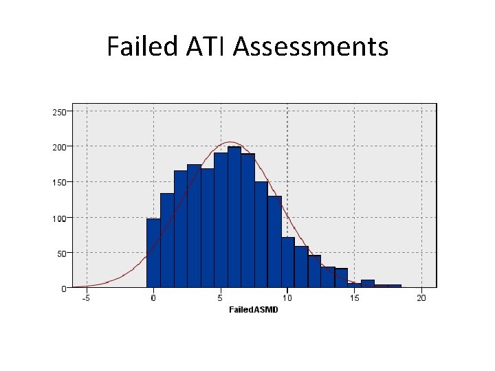 Failed ATI Assessments 