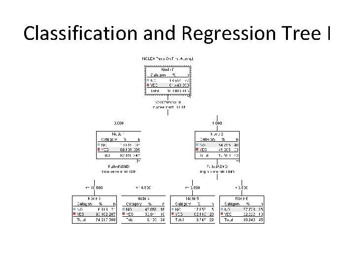 Classification and Regression Tree I 