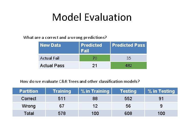 Model Evaluation What are a correct and a wrong predictions? New Data Predicted Fail