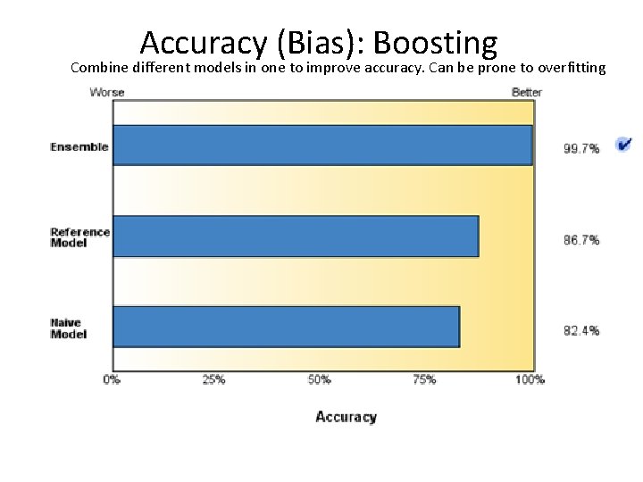 Accuracy (Bias): Boosting Combine different models in one to improve accuracy. Can be prone