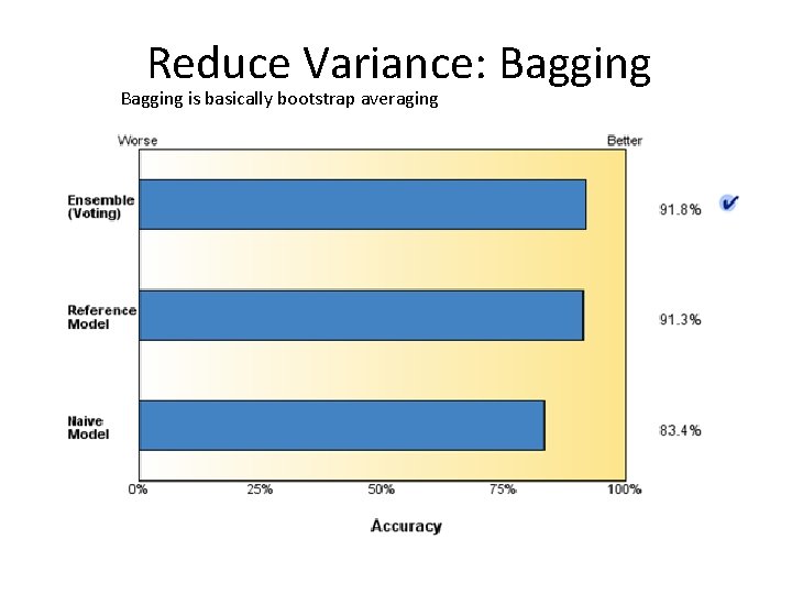 Reduce Variance: Bagging is basically bootstrap averaging 