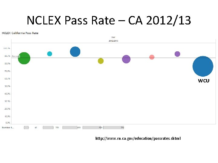 NCLEX Pass Rate – CA 2012/13 WCU http: //www. rn. ca. gov/education/passrates. shtml 