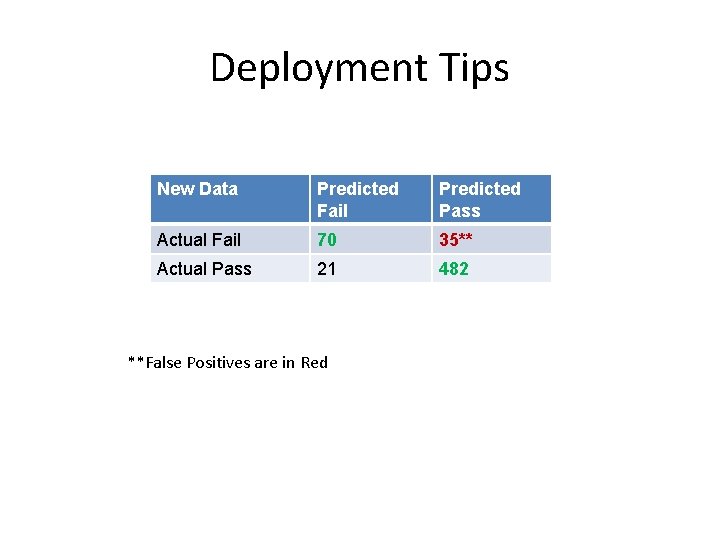 Deployment Tips New Data Predicted Fail Predicted Pass Actual Fail 70 35** Actual Pass