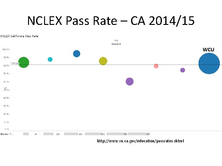 NCLEX Pass Rate – CA 2014/15 http: //www. rn. ca. gov/education/passrates. shtml 