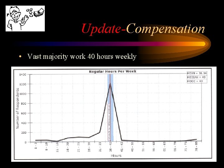 Update-Compensation • Vast majority work 40 hours weekly 