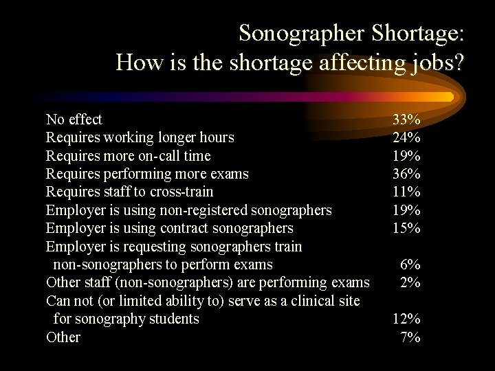 Sonographer Shortage: How is the shortage affecting jobs? No effect Requires working longer hours