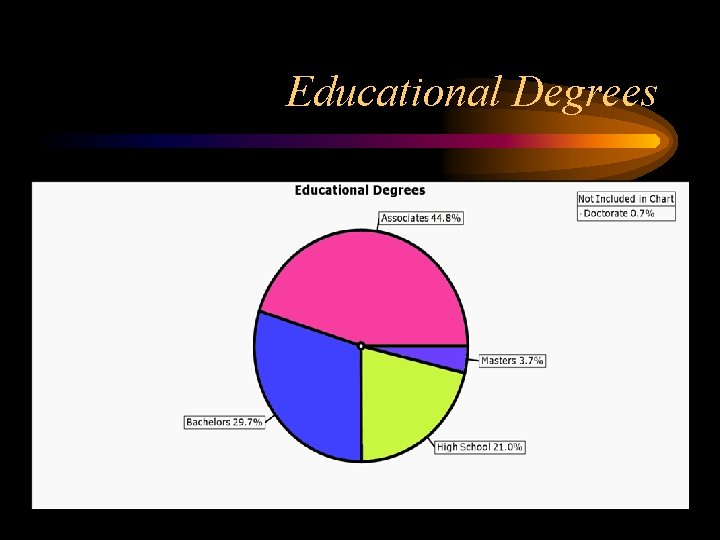 Educational Degrees 
