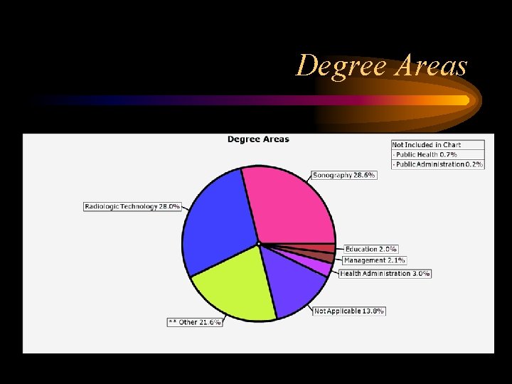 Degree Areas 