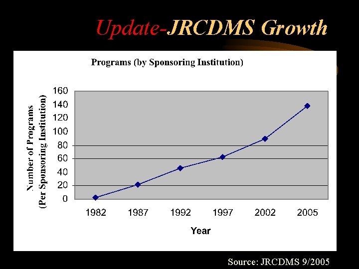Update-JRCDMS Growth Source: JRCDMS 9/2005 