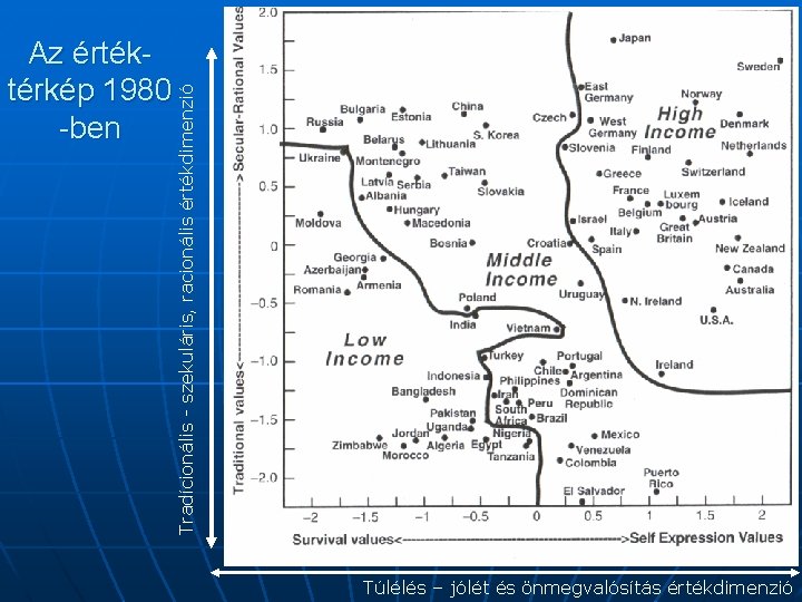 Tradícionális - szekuláris, racionális értékdimenzió Az értéktérkép 1980 -ben Túlélés – jólét és önmegvalósítás