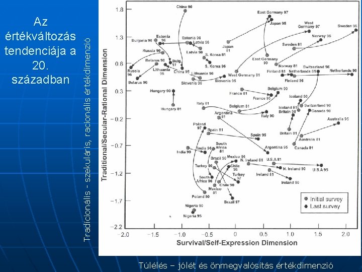 Tradícionális - szekuláris, racionális értékdimenzió Az értékváltozás tendenciája a 20. században Túlélés – jólét