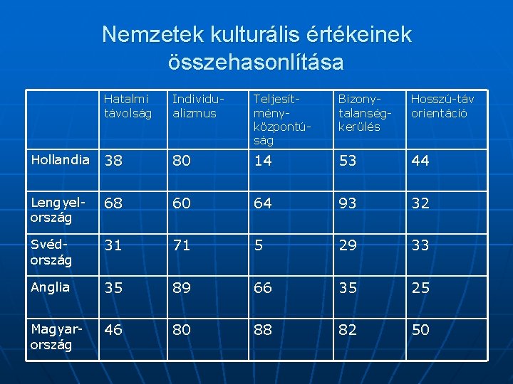 Nemzetek kulturális értékeinek összehasonlítása Hatalmi távolság Individualizmus Teljesítményközpontúság Bizonytalanségkerülés Hosszú-táv orientáció Hollandia 38 80