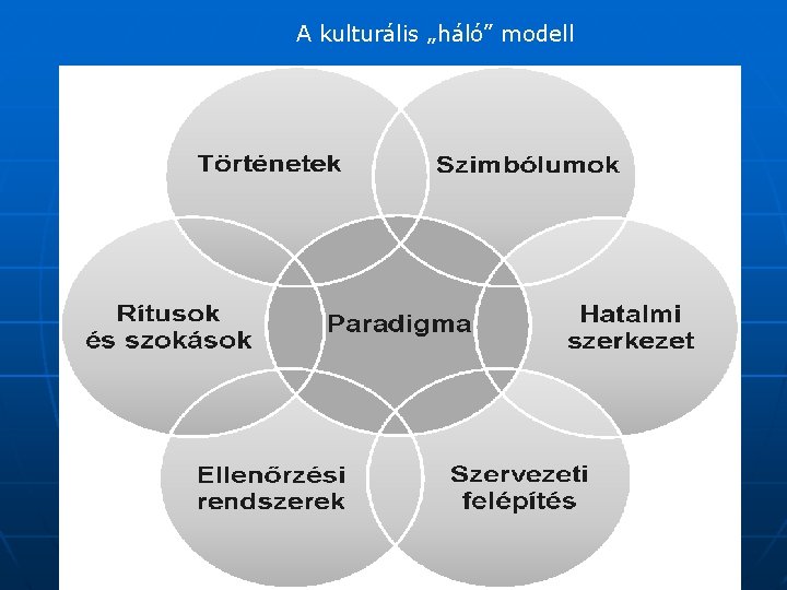 A kulturális „háló” modell 