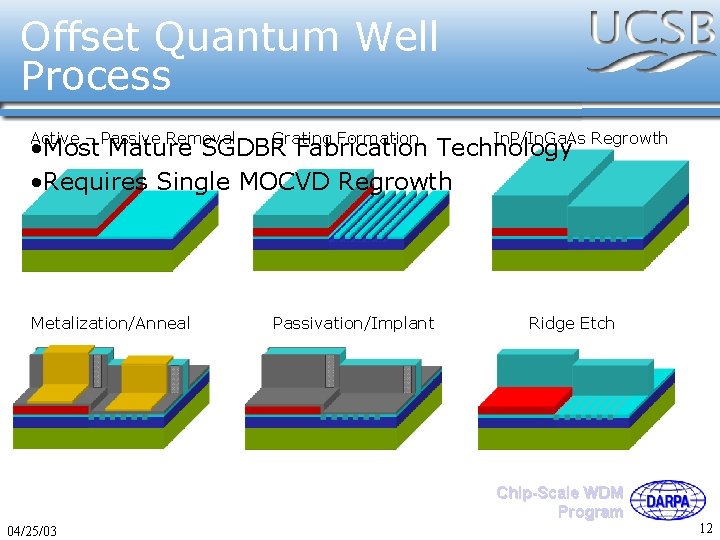 Offset Quantum Well Process Active – Passive Removal Grating Formation In. P/In. Ga. As