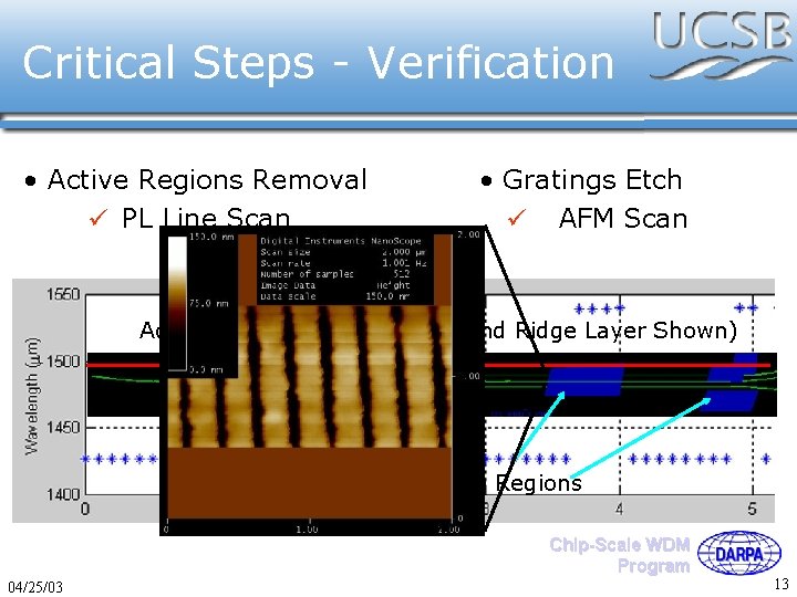Critical Steps - Verification • Active Regions Removal PL Line Scan • Gratings Etch