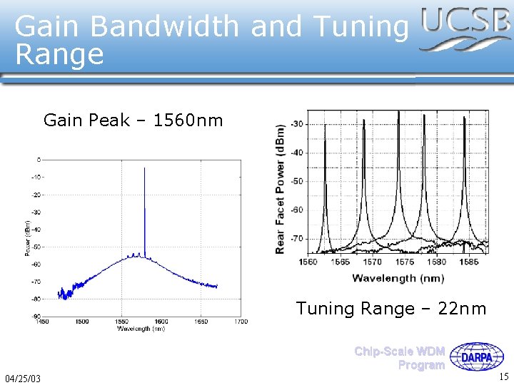 Gain Bandwidth and Tuning Range Gain Peak – 1560 nm Tuning Range – 22