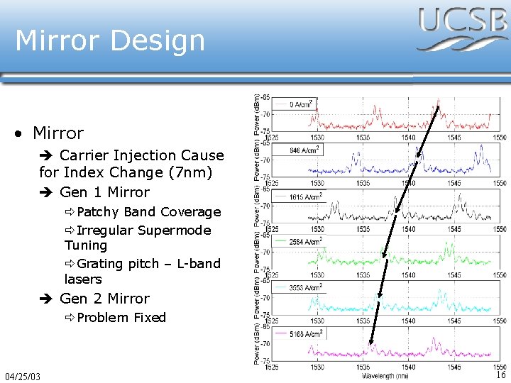 Mirror Design • Mirror è Carrier Injection Cause for Index Change (7 nm) è