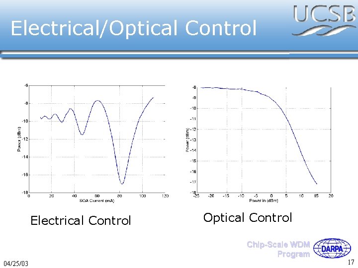Electrical/Optical Control Electrical Control Optical Control Chip-Scale WDM Program 04/25/03 17 
