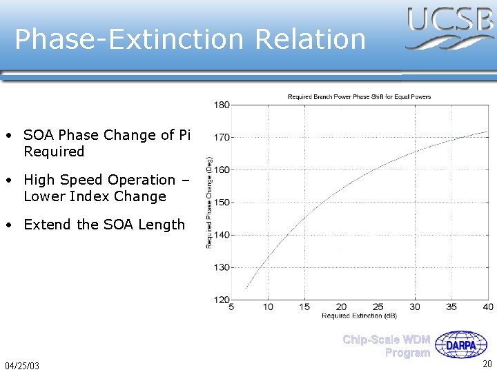 Phase-Extinction Relation • SOA Phase Change of Pi Required • High Speed Operation –